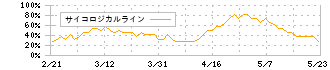 かんなん丸(7585)のサイコロジカルライン