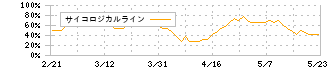 ＶＴホールディングス(7593)のサイコロジカルライン