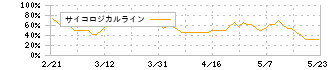 アルゴグラフィックス(7595)のサイコロジカルライン