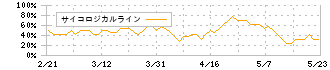 魚力(7596)のサイコロジカルライン