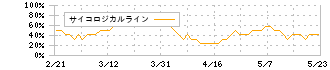 ＩＤＯＭ(7599)のサイコロジカルライン