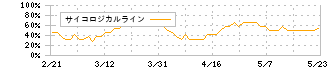 日本エム・ディ・エム(7600)のサイコロジカルライン