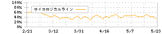 ポプラ(7601)のサイコロジカルライン