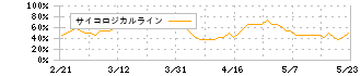 カーチスホールディングス(7602)のサイコロジカルライン