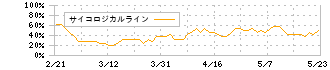 マックハウス(7603)のサイコロジカルライン