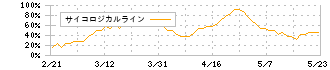 梅の花(7604)のサイコロジカルライン