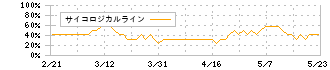 フジ・コーポレーション(7605)のサイコロジカルライン