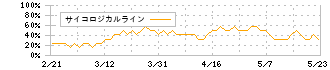 ユナイテッドアローズ(7606)のサイコロジカルライン