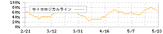 エスケイジャパン(7608)のサイコロジカルライン