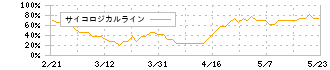 ダイトロン(7609)のサイコロジカルライン