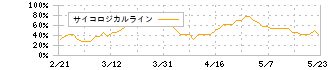 テイツー(7610)のサイコロジカルライン