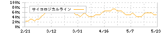 ハイデイ日高(7611)のサイコロジカルライン