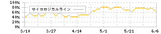 シークス(7613)のサイコロジカルライン