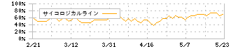 オーエムツーネットワーク(7614)のサイコロジカルライン