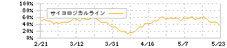 京都きもの友禅ホールディングス(7615)のサイコロジカルライン