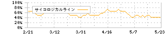 コロワイド(7616)のサイコロジカルライン