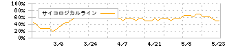 うかい(7621)のサイコロジカルライン
