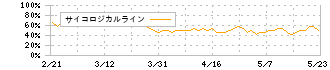 サンオータス(7623)のサイコロジカルライン