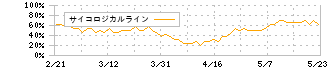 ＮａＩＴＯ(7624)のサイコロジカルライン