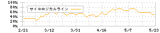 オーハシテクニカ(7628)のサイコロジカルライン