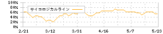 ハンズマン(7636)のサイコロジカルライン