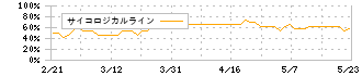 ダイイチ(7643)のサイコロジカルライン