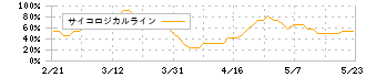 ＰＬＡＮＴ(7646)のサイコロジカルライン