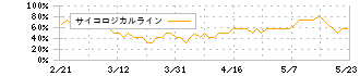 スギホールディングス(7649)のサイコロジカルライン