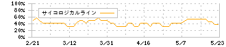 オーウエル(7670)のサイコロジカルライン