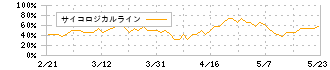 ＮＡＴＴＹ　ＳＷＡＮＫＹホールディングス(7674)のサイコロジカルライン