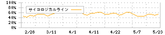 ヤシマキザイ(7677)のサイコロジカルライン