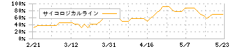 あさくま(7678)のサイコロジカルライン