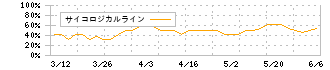 レオクラン(7681)のサイコロジカルライン