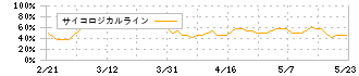 浜木綿(7682)のサイコロジカルライン