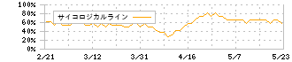 ダブルエー(7683)のサイコロジカルライン