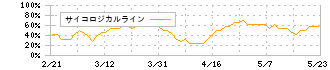 カクヤスグループ(7686)のサイコロジカルライン