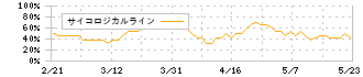 ミクリード(7687)のサイコロジカルライン