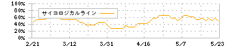 コパ・コーポレーション(7689)のサイコロジカルライン