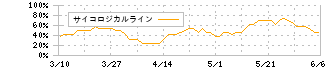 アースインフィニティ(7692)のサイコロジカルライン