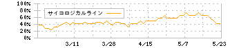 いつも(7694)のサイコロジカルライン