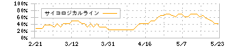 交換できるくん(7695)のサイコロジカルライン