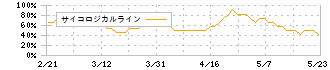 アイスコ(7698)のサイコロジカルライン