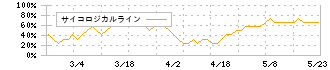 オムニ・プラス・システム(7699)のサイコロジカルライン