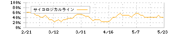 ＪＭＳ(7702)のサイコロジカルライン