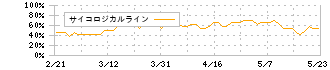 クボテック(7709)のサイコロジカルライン