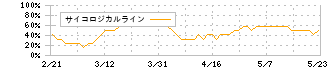 ナカニシ(7716)のサイコロジカルライン