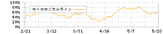 スター精密(7718)のサイコロジカルライン