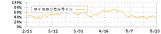 東京衡機(7719)のサイコロジカルライン