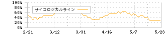 東京計器(7721)のサイコロジカルライン