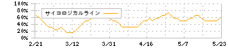 東京精密(7729)のサイコロジカルライン